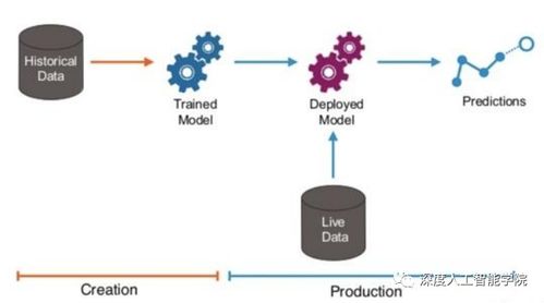 人工智能應(yīng)用軟件開發(fā)流程概述
